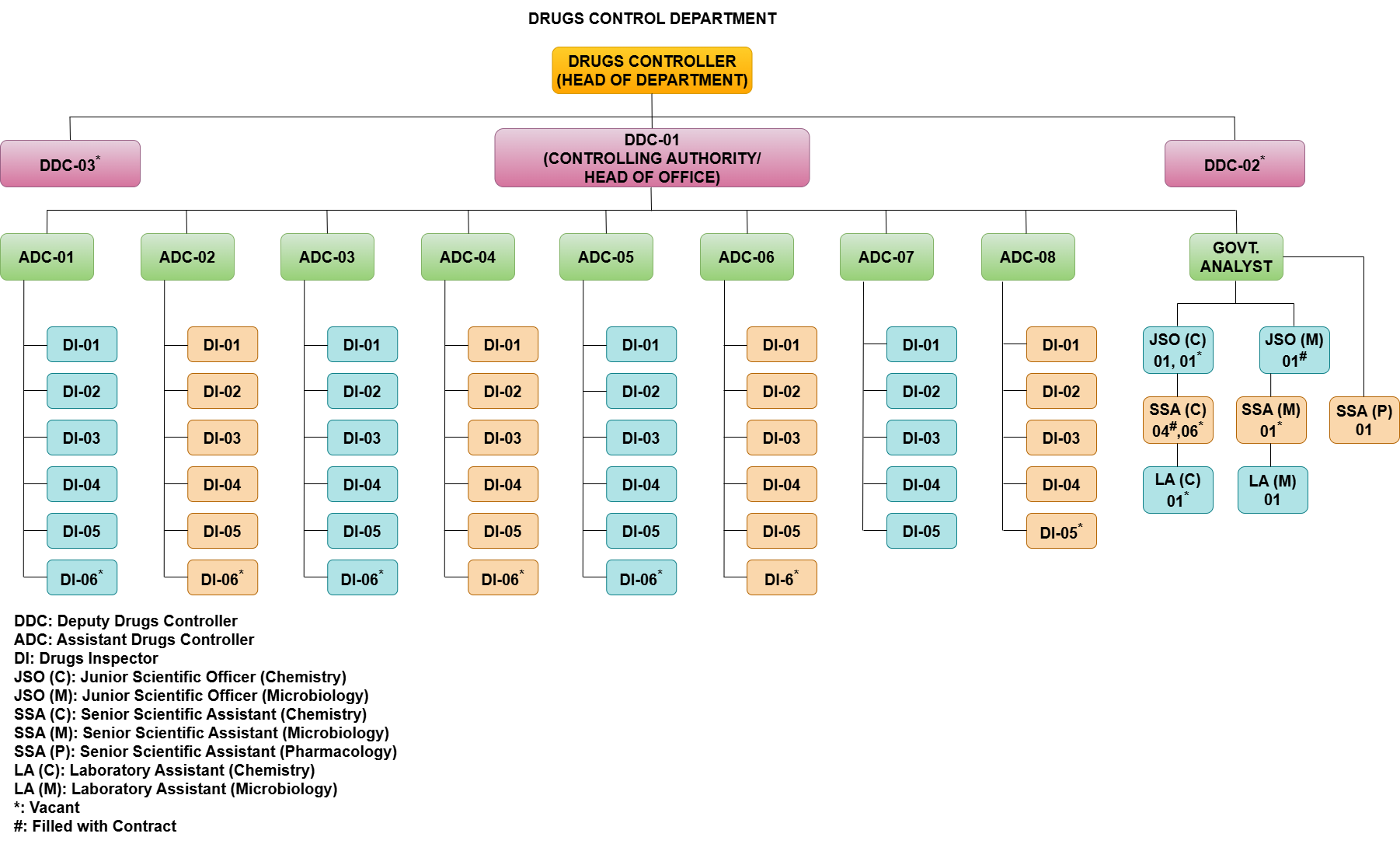 Drugs Control Department Hierarchy Chart