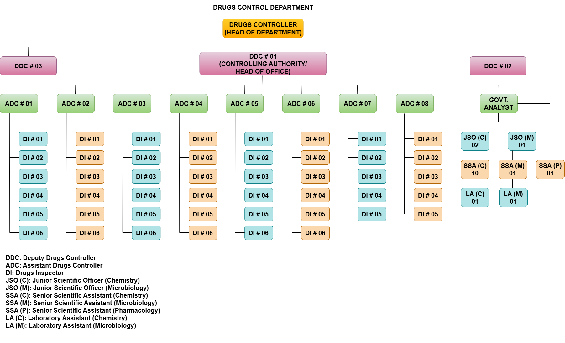 DCD-Hierarchy